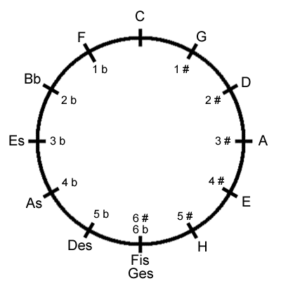 Der Quintenzirkel