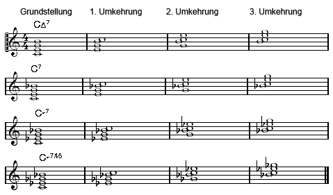 Die Vierklangsgrundtypen und ihre Umkehrungen