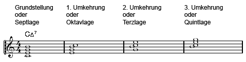 Die Lagen der Vierklangsumkehrungen