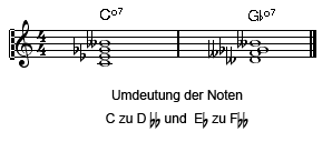 Umdeutung des vollverminderten Vierklangs C°7 zu Gb°7