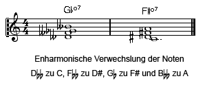 Umdeutung des vollverminderten Vierklangs Gb°7 zu F#°7