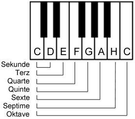 Die Grundintervalle auf der Klaviertastatur