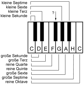 Reine, kleine und große Intervalle auf der Klaviertastatur