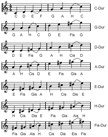 Übersicht über die Kreuz-Tonarten