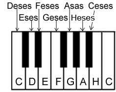 Mit Doppel-b erniedrigte Noten auf der Klaviertastatur