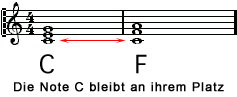 Akkordverbindung C - F, die Note C bleibt liegen