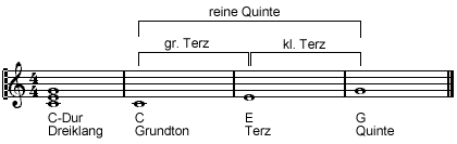 Aufbau des Dur-Dreiklangs