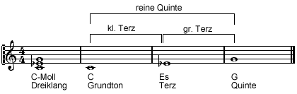 Aufbau des Moll-Dreiklangs