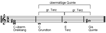 Aufbau des übermäßigen Dreiklangs