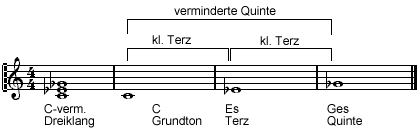 Aufbau des verminderten Dreiklangs