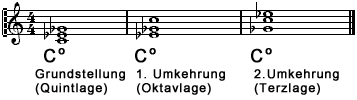 Der verminderte Dreiklang und seine Umkehrungen