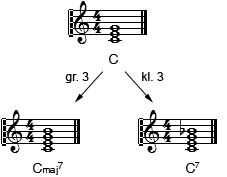 Erweiterung des C-Dur Dreiklangs