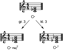 Erweiterung des C-Moll Dreiklangs