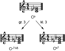 Erweiterung des Dreiklangs C vermindert