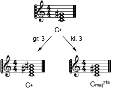 Erweiterung des Dreiklangs C übermäßig