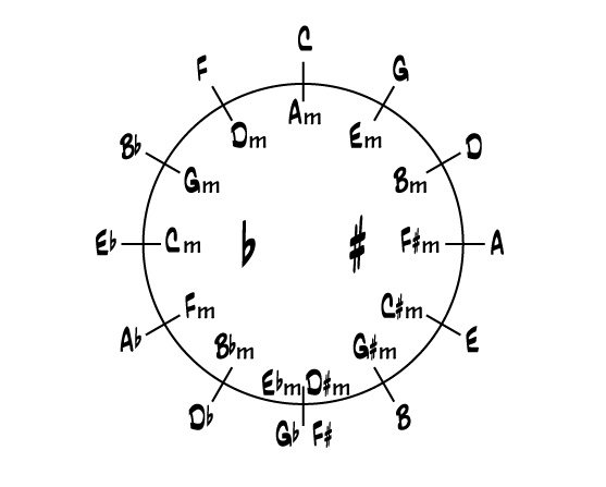 Quintenzirkel, Dur- und Moll-Tonarten