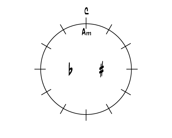 Quintenzirkel, Dur- und Moll-Tonarten