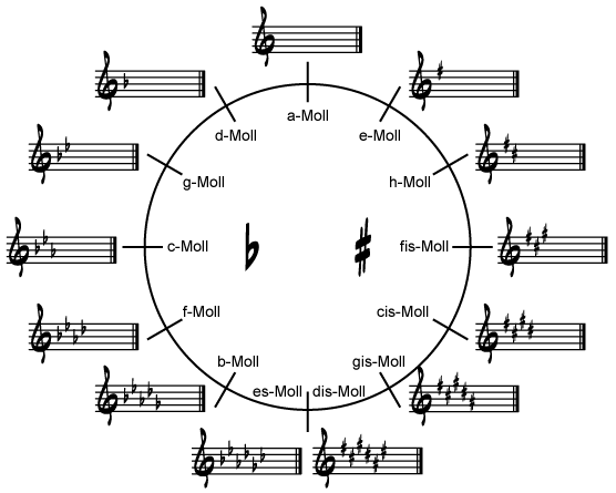 Der Moll-Quintenzirkel mit den Vorzeichen der Tonarten