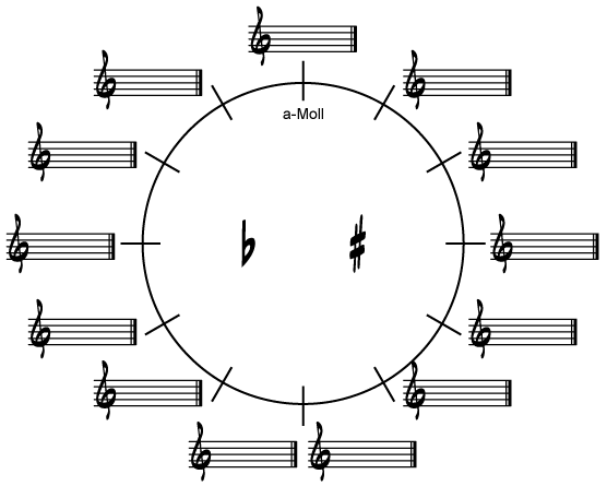 Der Moll-Quintenzirkel mit den Vorzeichen der Tonarten